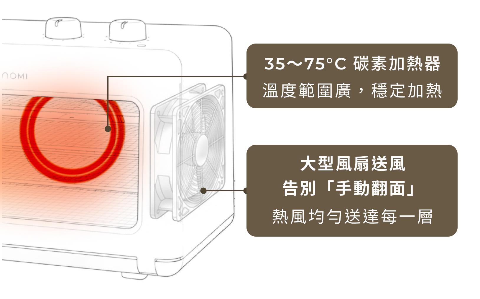 ZENOMI 小果時 35～75°C 碳素加熱器與大型風扇送風示意