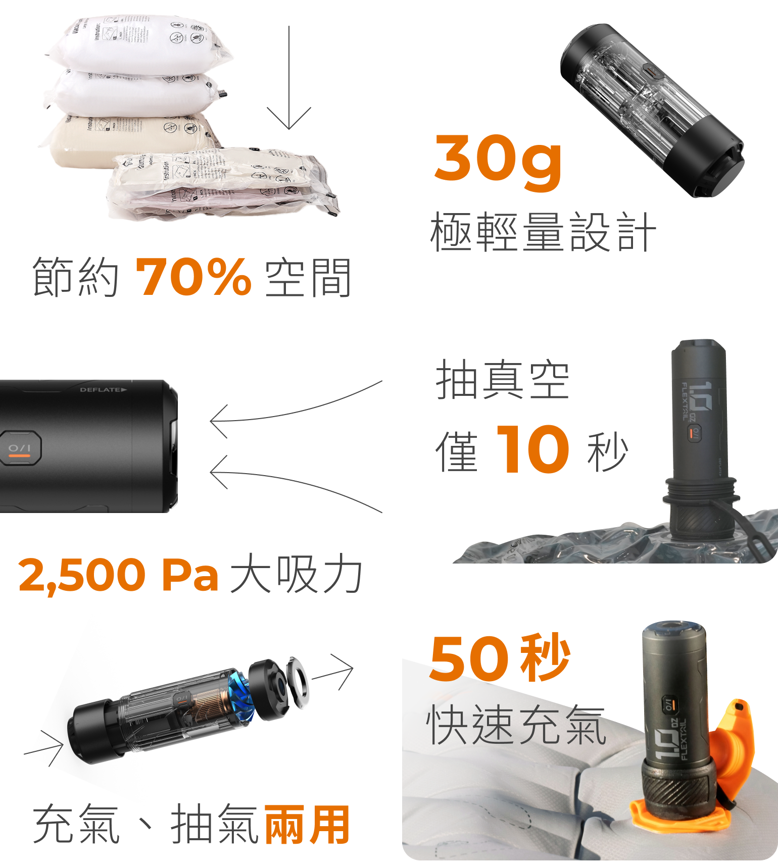 節約空間 70% 極輕量設計 30g 大吸力 2,500 Pa 抽真空僅 10 秒 快速充氣 50 秒 充氣、抽氣兩用