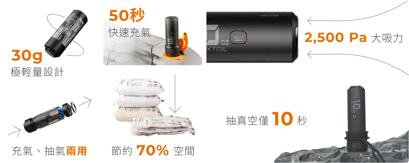 Zero Pump 功能特色：30g 極輕量設計、50 秒快速充氣、2,500 Pa 大吸力、充氣抽氣兩用、節約 70% 空間、抽真空僅 10 秒